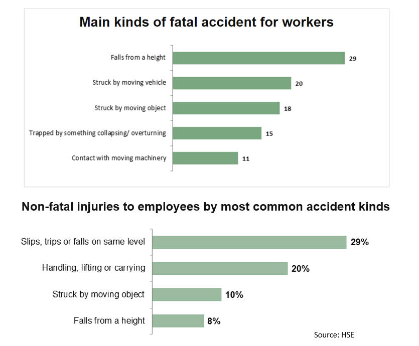 Health & Safety Training: Main kinds of fatal accidents and non-fatal injuries at work